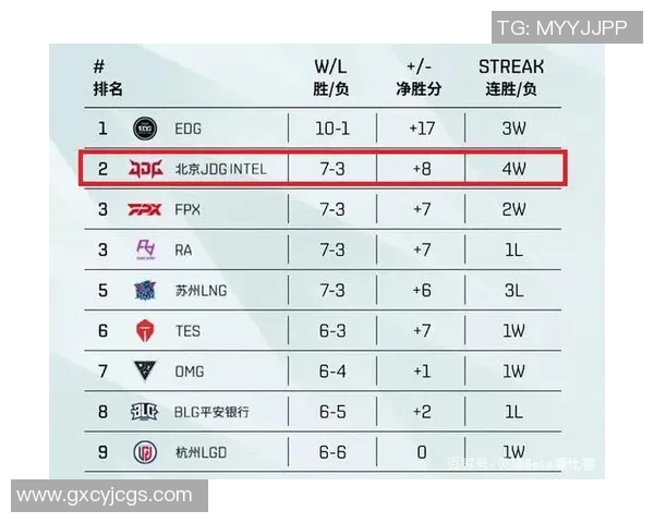 esports数据DOTA2灵活性排行榜揭晓JDG战队荣登第九名引发热议